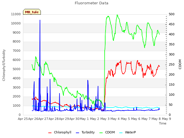 plot of Fluorometer Data