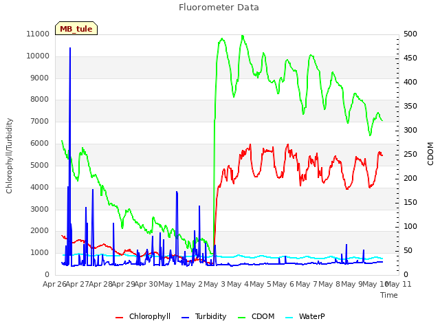 plot of Fluorometer Data