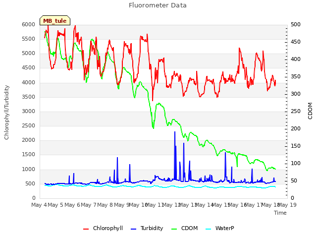 plot of Fluorometer Data