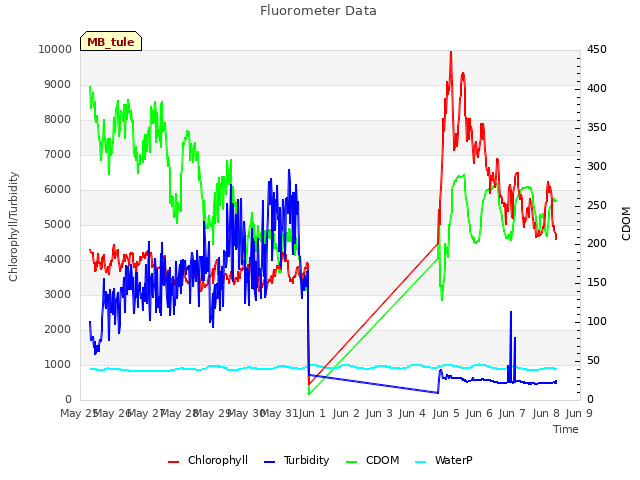 plot of Fluorometer Data