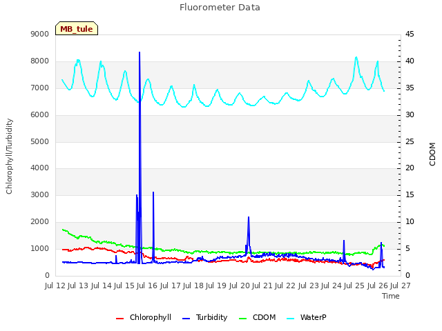 plot of Fluorometer Data