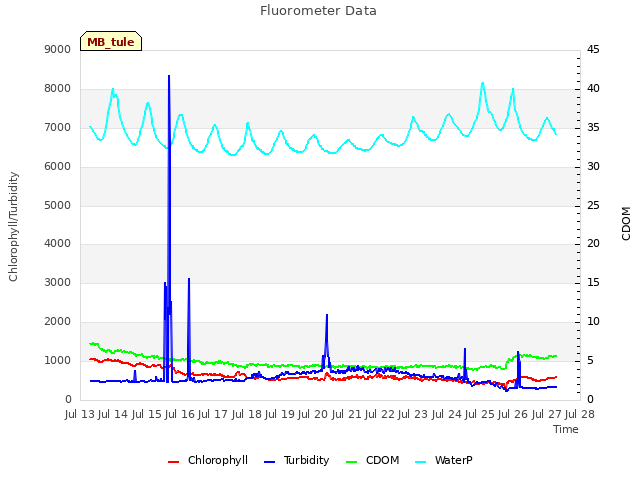 plot of Fluorometer Data