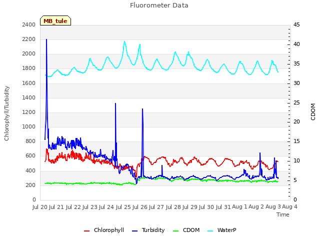 plot of Fluorometer Data