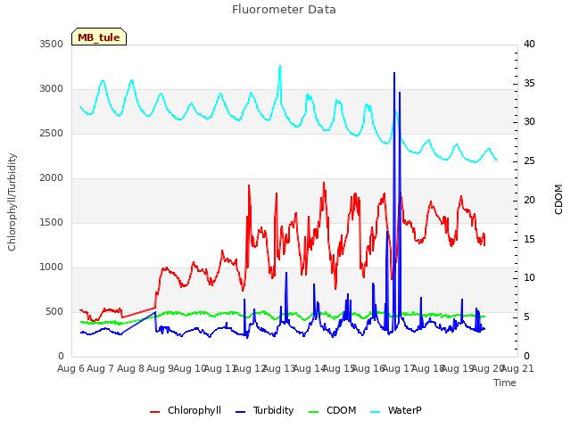 plot of Fluorometer Data