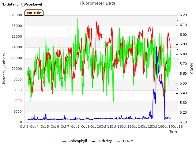 plot of Fluorometer Data