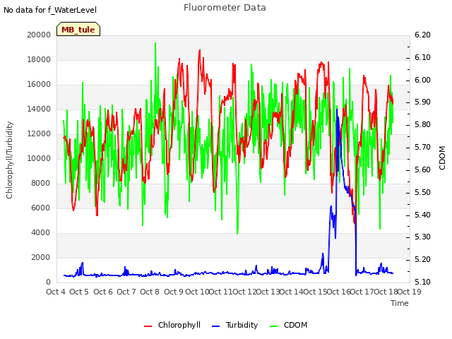 plot of Fluorometer Data