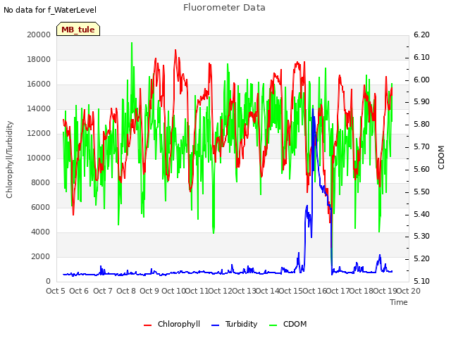 plot of Fluorometer Data