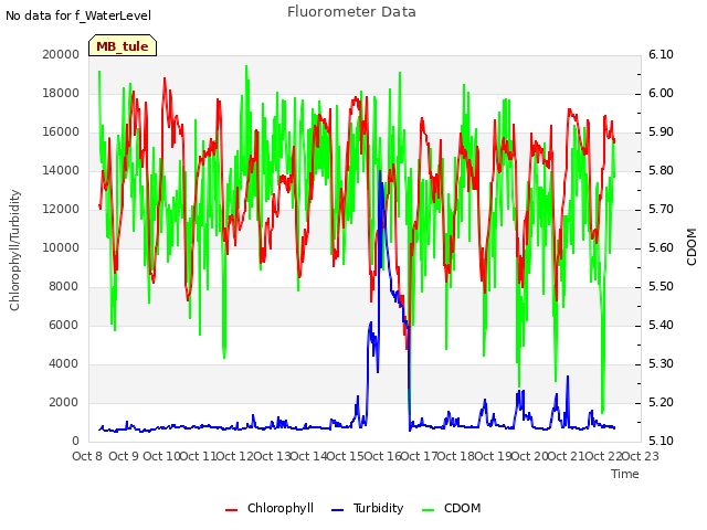 plot of Fluorometer Data