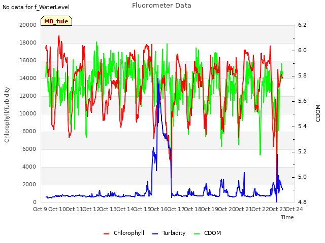 plot of Fluorometer Data