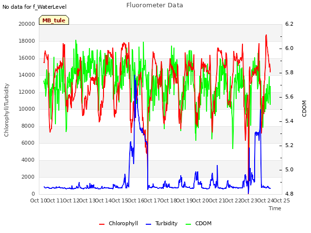 plot of Fluorometer Data