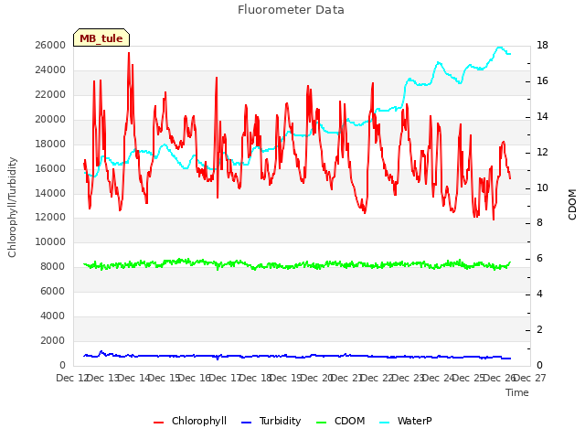 plot of Fluorometer Data