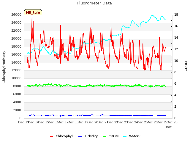 plot of Fluorometer Data