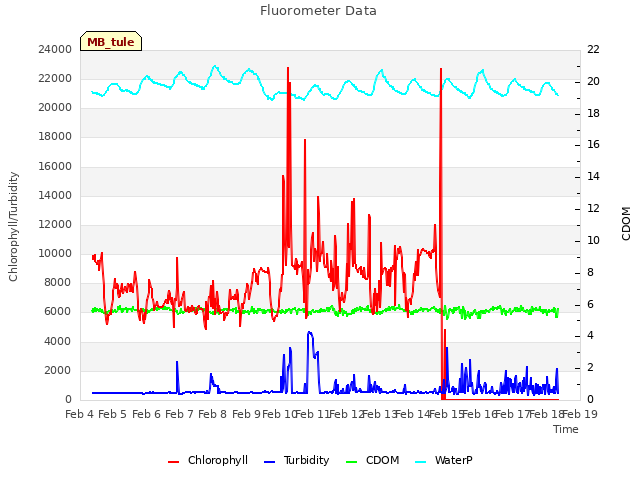 plot of Fluorometer Data