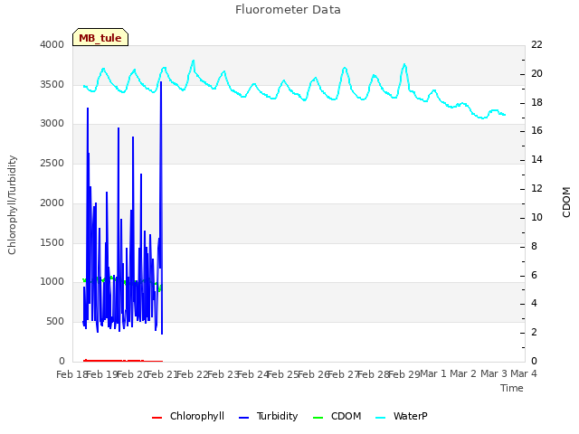 plot of Fluorometer Data