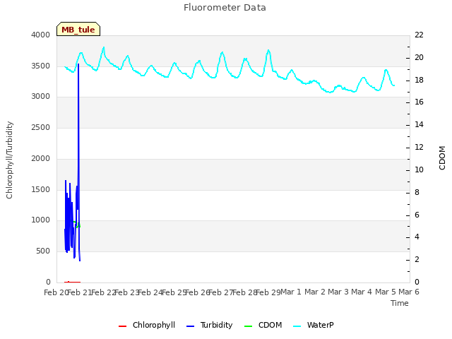 plot of Fluorometer Data