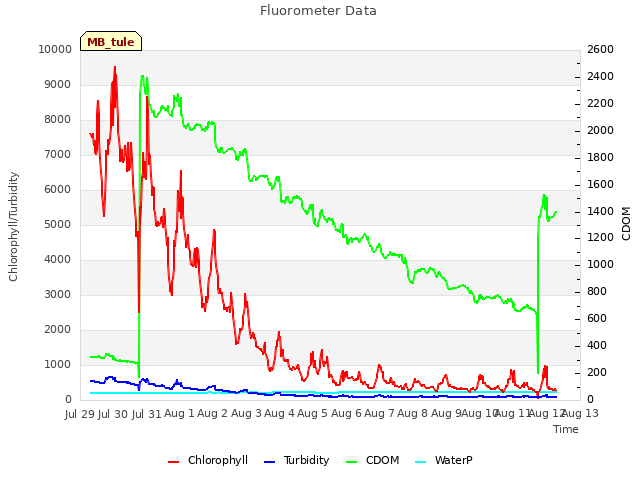 plot of Fluorometer Data