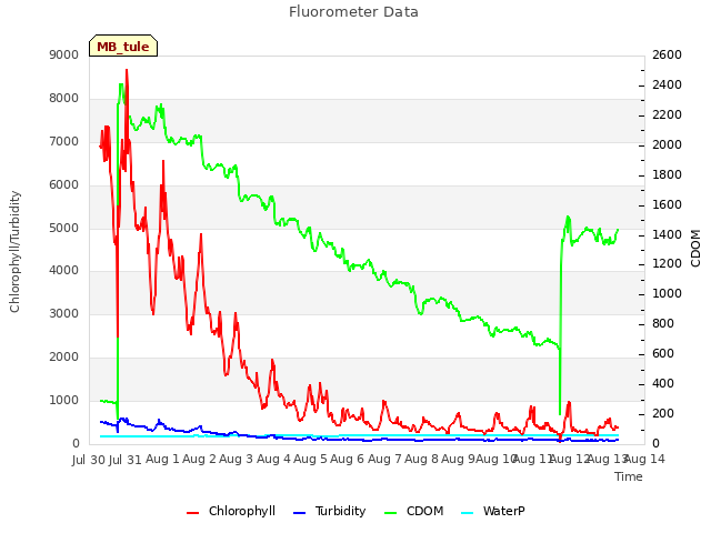 plot of Fluorometer Data