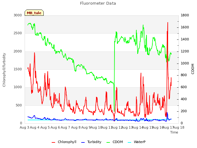 plot of Fluorometer Data