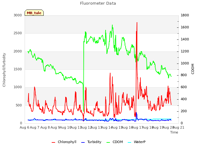 plot of Fluorometer Data