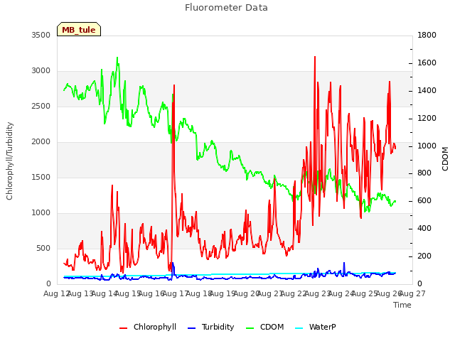 plot of Fluorometer Data