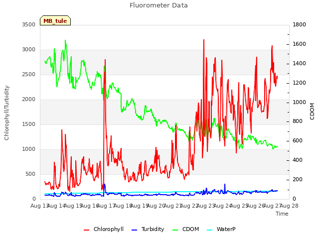 plot of Fluorometer Data