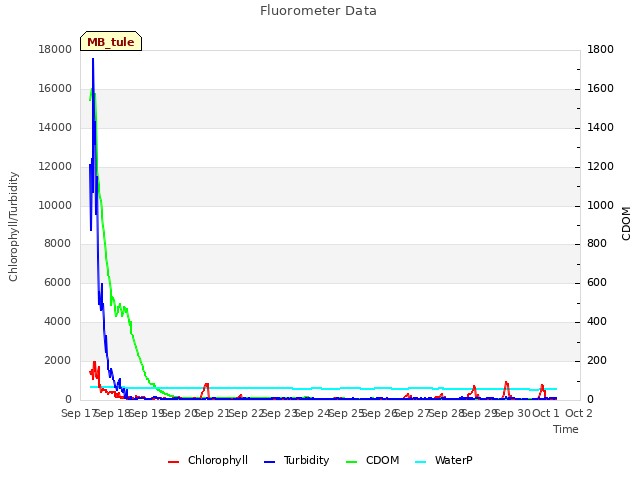 plot of Fluorometer Data