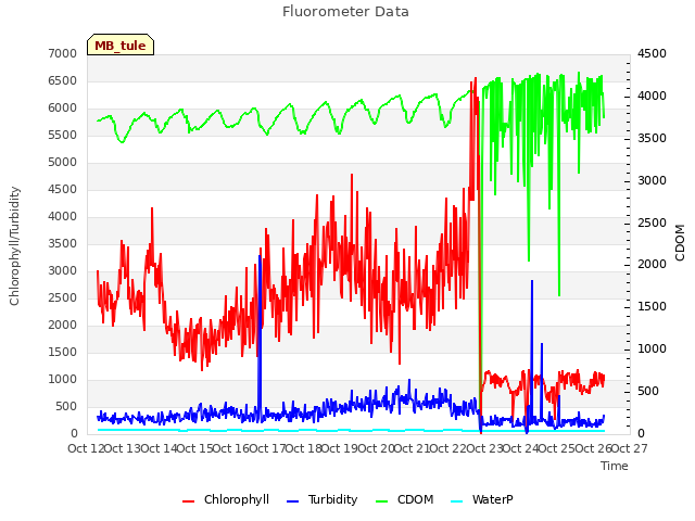 plot of Fluorometer Data