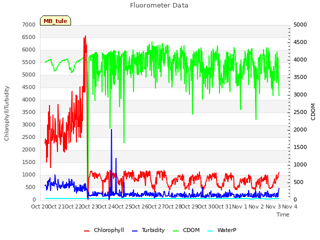 plot of Fluorometer Data