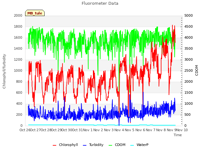 plot of Fluorometer Data