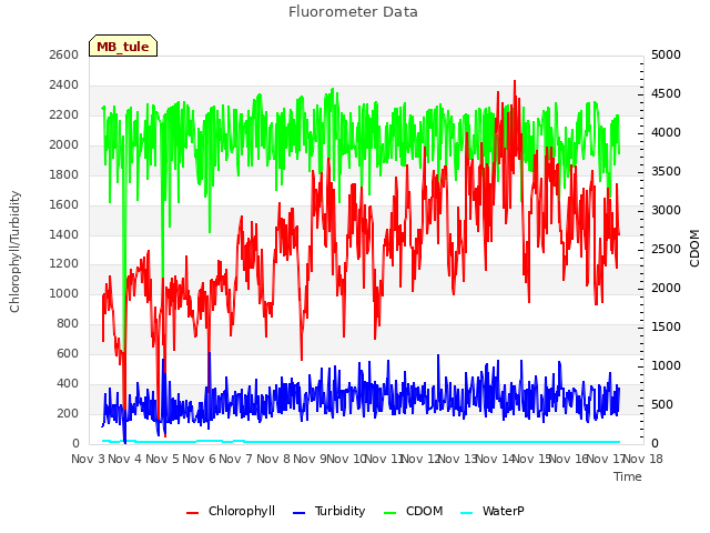 plot of Fluorometer Data