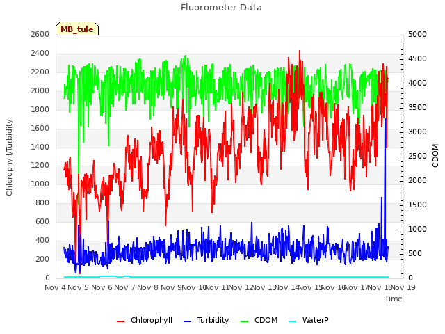 plot of Fluorometer Data