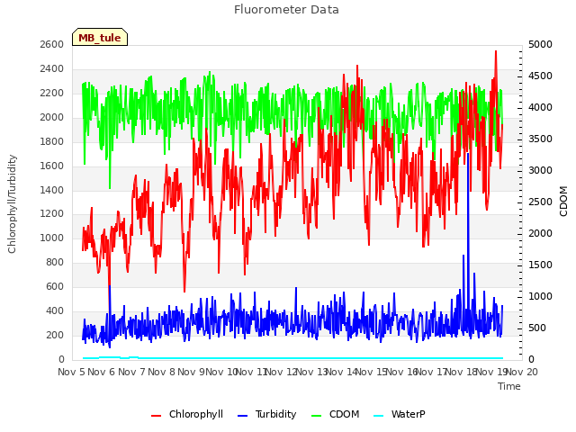 plot of Fluorometer Data