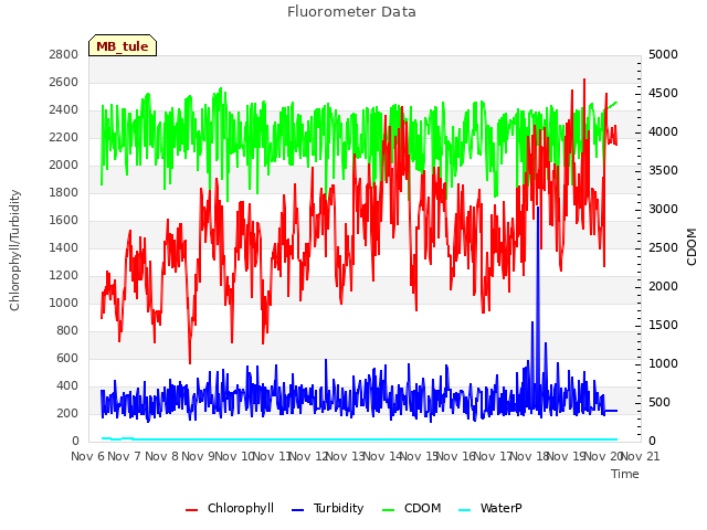 plot of Fluorometer Data