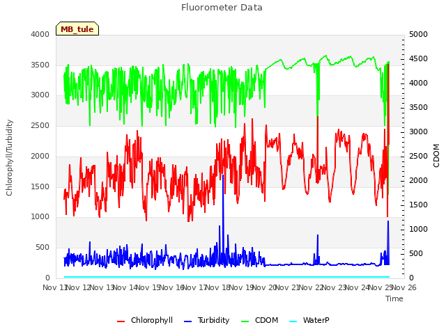 plot of Fluorometer Data