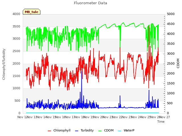 plot of Fluorometer Data