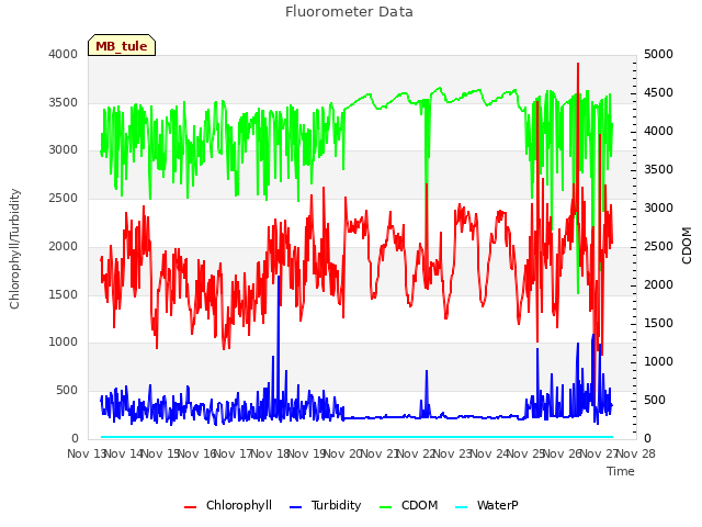 plot of Fluorometer Data