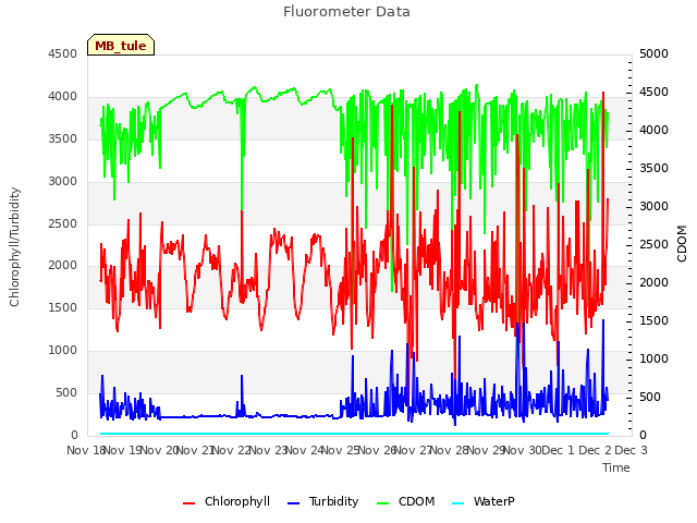 plot of Fluorometer Data