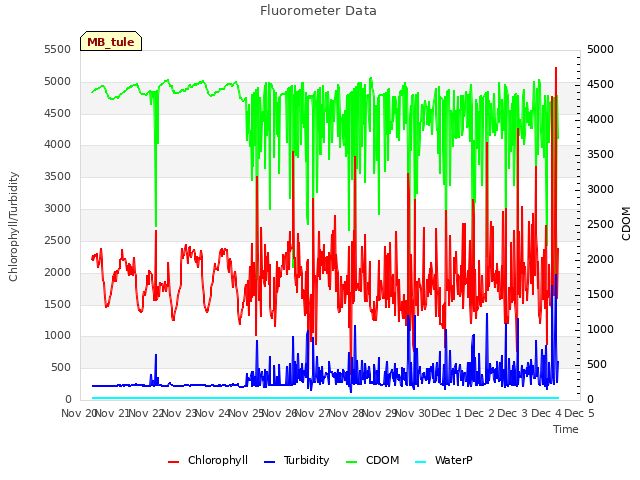 plot of Fluorometer Data