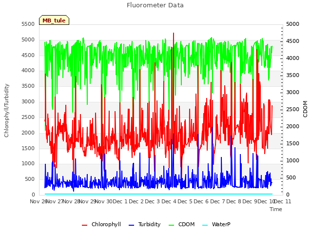 plot of Fluorometer Data