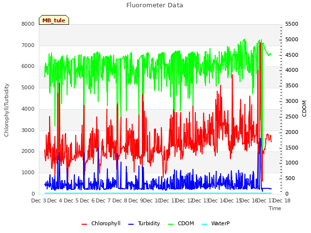 plot of Fluorometer Data