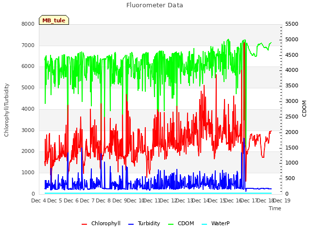 plot of Fluorometer Data