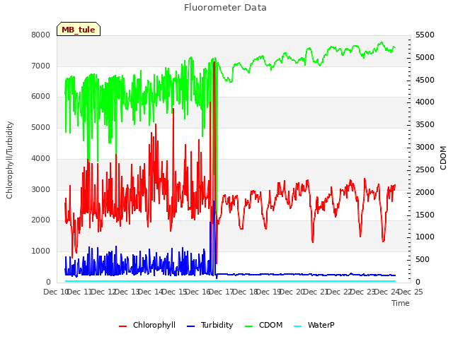 plot of Fluorometer Data