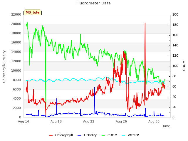Explore the graph:Fluorometer Data in a new window