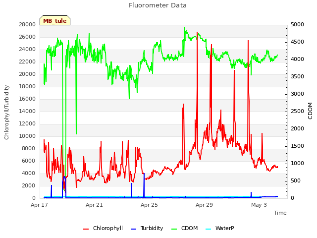 Explore the graph:Fluorometer Data in a new window