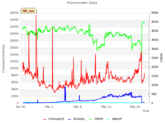 Explore the graph:Fluorometer Data in a new window