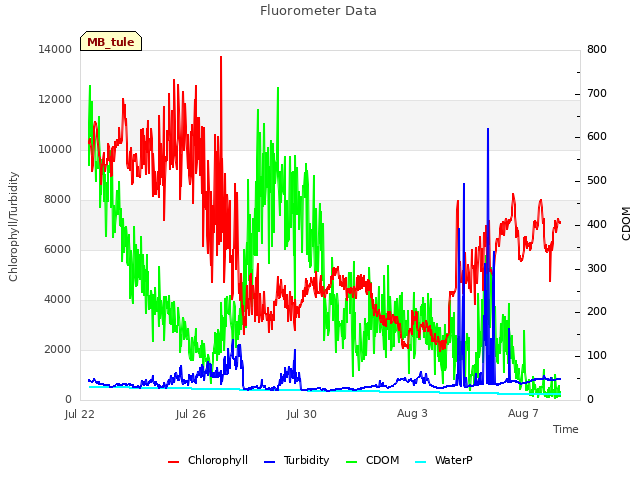 Explore the graph:Fluorometer Data in a new window