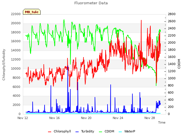 Explore the graph:Fluorometer Data in a new window