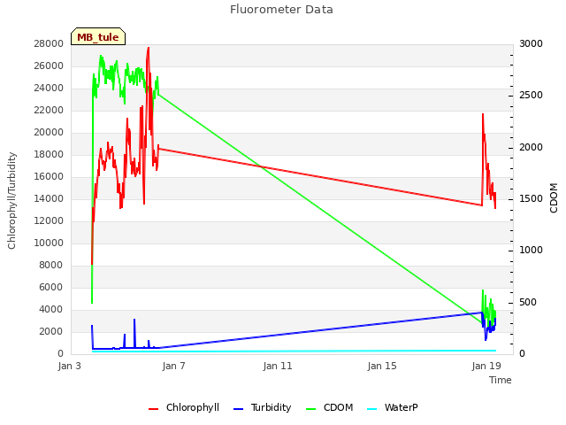 Explore the graph:Fluorometer Data in a new window