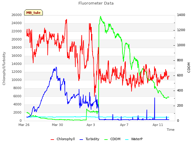 Explore the graph:Fluorometer Data in a new window