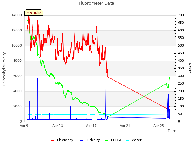 Explore the graph:Fluorometer Data in a new window